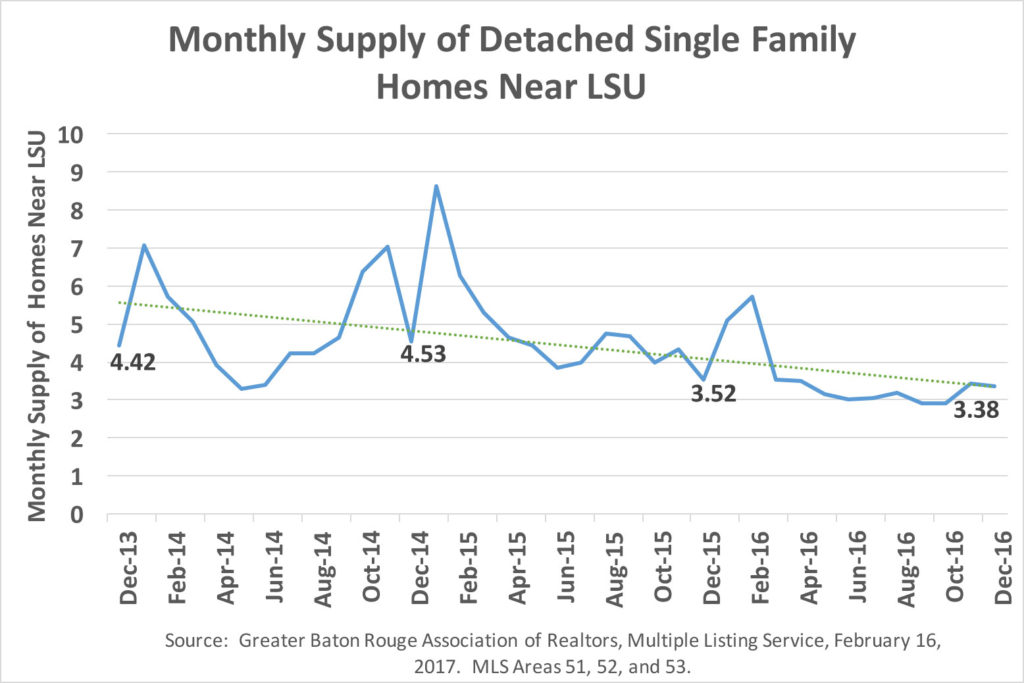 Monthly Supply of Detached Single Family Homes Near LSU