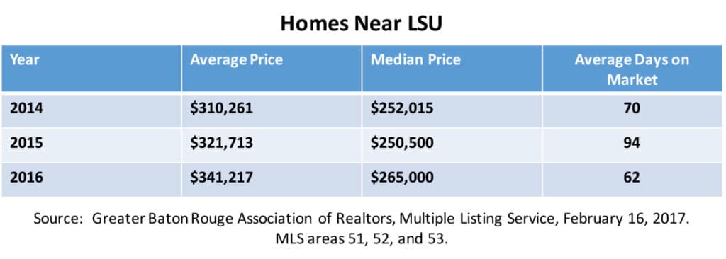 Price History for Homes Near LSU