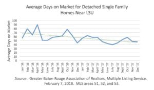 Average Days on Market for Homes Near LSU