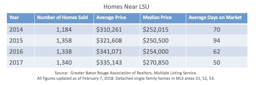 Homes Near LSU Market Update
